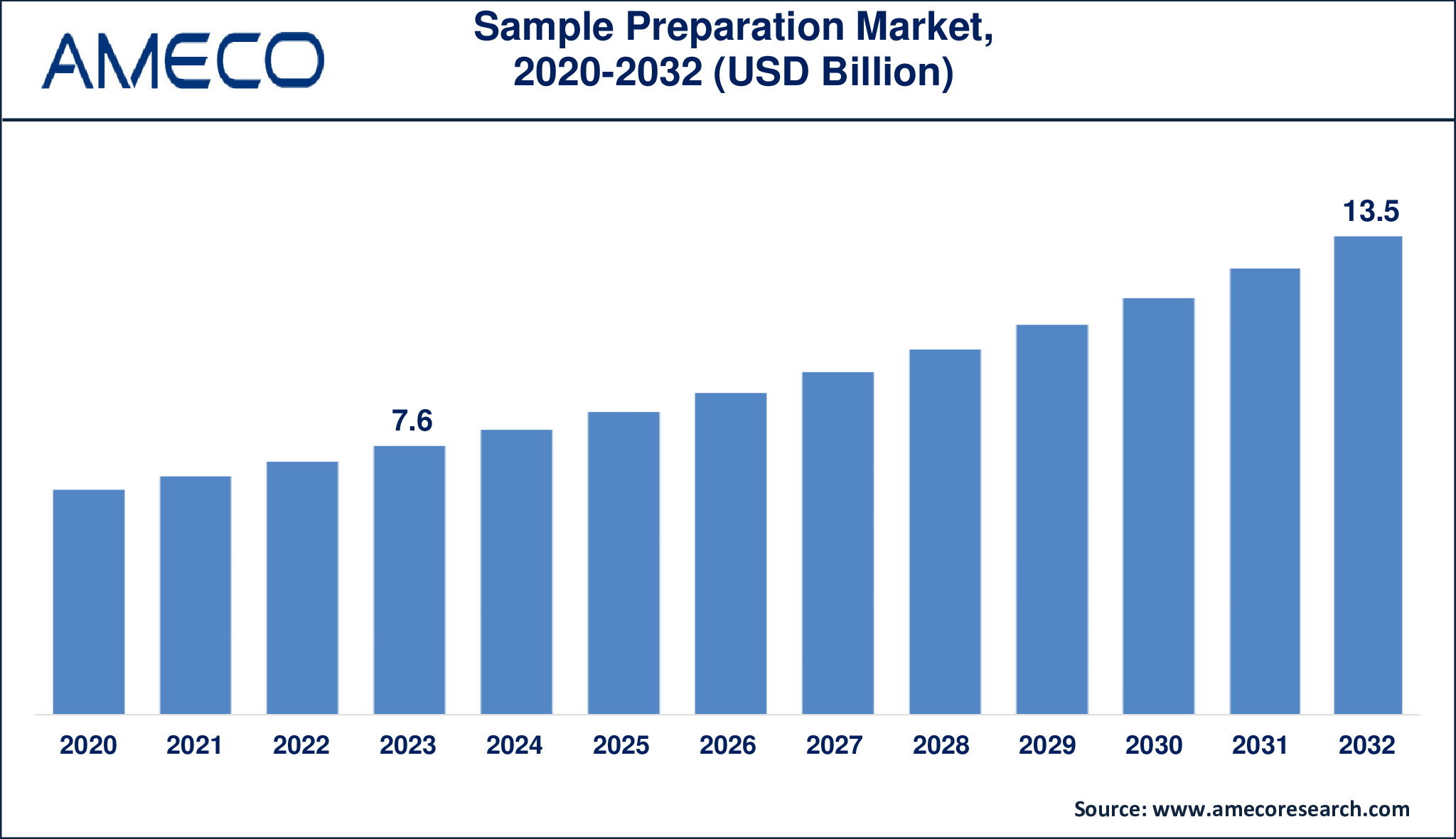 Sample Preparation Market Dynamics